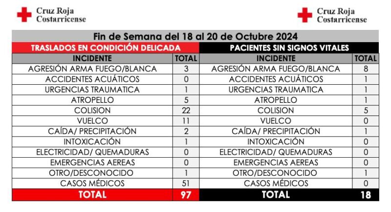 Pacientes atendidos por la Cruz Roja