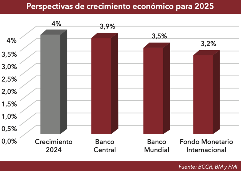 La tasa de política monetaria se ubica en 4,0%.