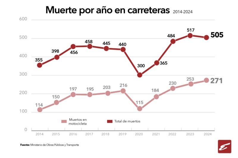 Muertes por año en carreteras. 