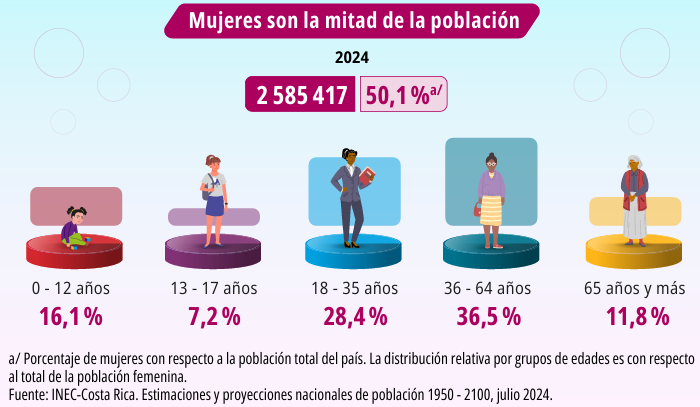 Datos e infografía del INEC.