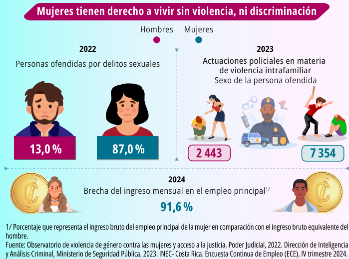 Datos e infografía del INEC.