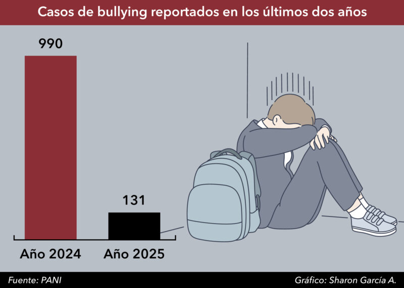 País encabeza cifras de acoso escolar