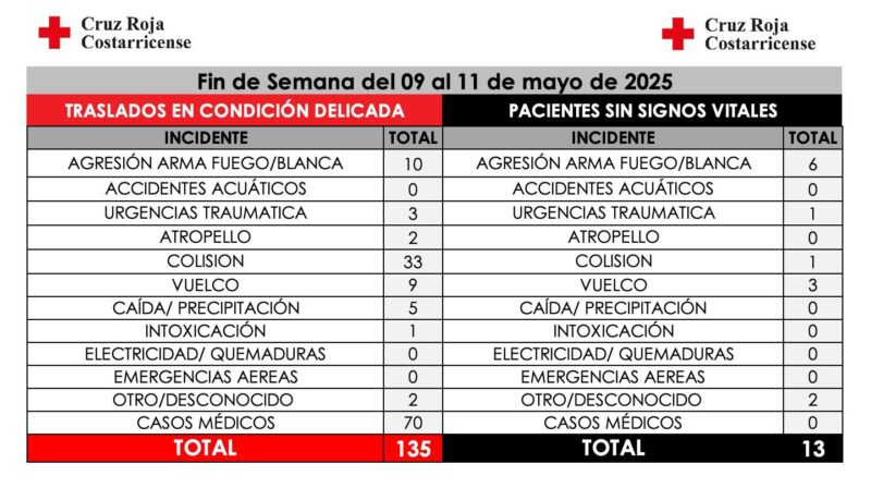 Reporte de la Cruz Roja. 