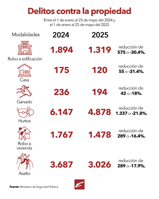 Policías registran descenso en delitos contra la propiedad en 2025