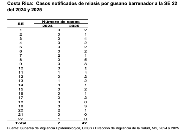 Información del Ministerio de Salud de Costa Rica. 