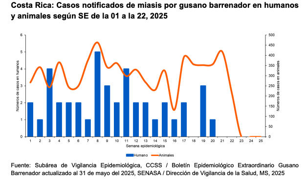 Información del Ministerio de Salud de Costa Rica. 