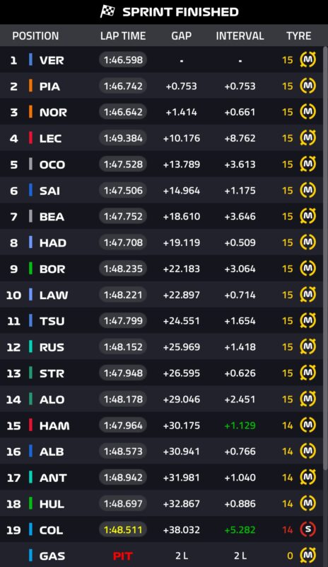 Verstappen remontó lo necesario para ganar la Sprint Race