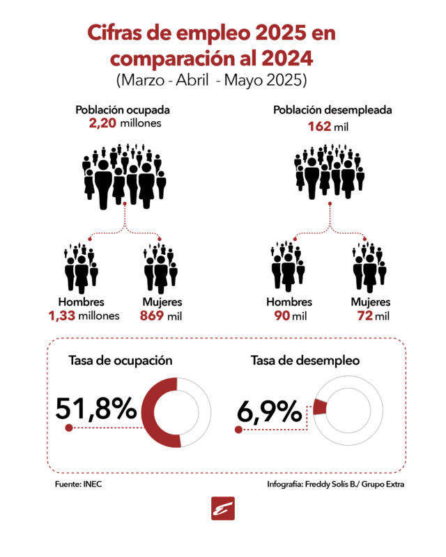 Encuesta INEC: cada vez más mujeres tienen empleo en Costa Rica