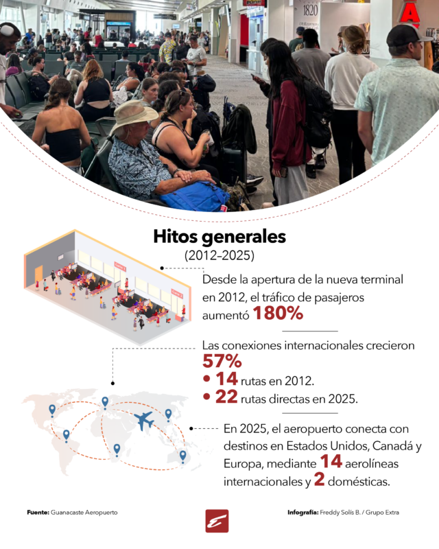 Este es el impacto de Guanacaste Aeropuerto en la región