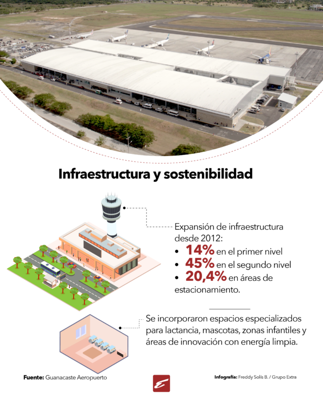 Este es el impacto de Guanacaste Aeropuerto en la región