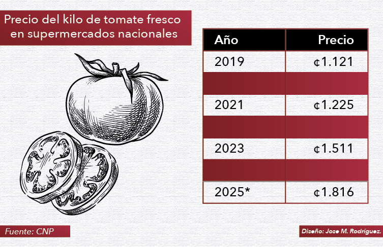 Tomate