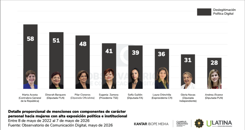 De Marta Acosta a Andrea Álvarez: Las figuras femeninas con más críticas en redes