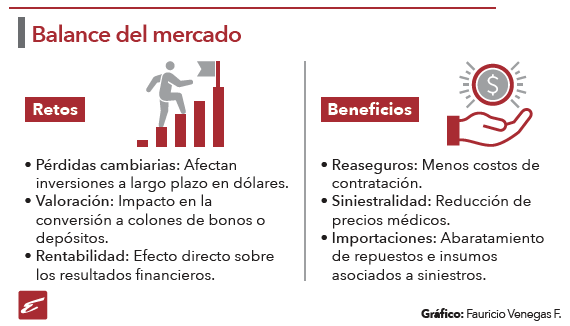 Aseguradoras reconocen impacto por tipo de cambio