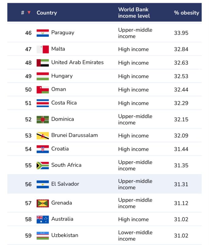 Revelan países con más obesidad: ¿Y Costa Rica?