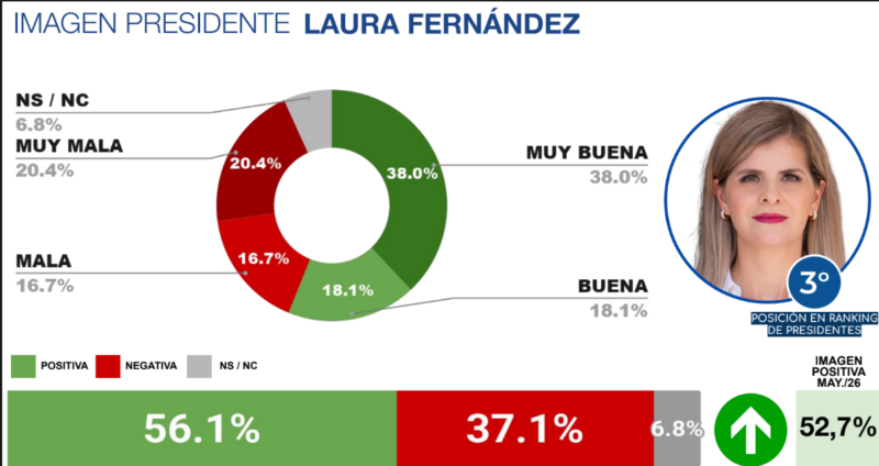 Laura Fernández es la tercera líder mejor evaluada
