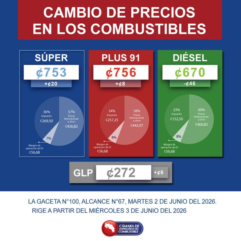Es oficial: Nuevos precios de combustibles regirán mañana