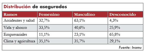 Mujeres pagan más que los hombres en seguros de salud
