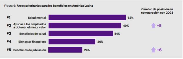 Mayoría de empresas identifican salud mental como 