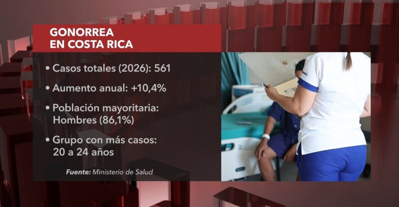 Casos de gonorrea aumentan: Vea la provincia con m