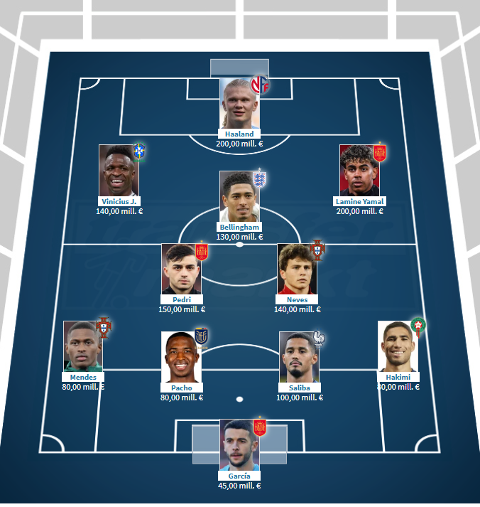 El XI más valioso del Mundial supera los mil millones de eur